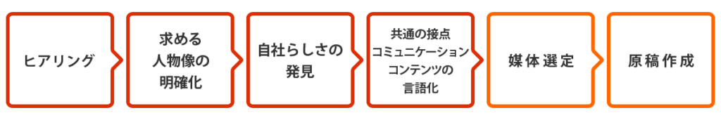 ヒアリングから原稿作成までの流れ