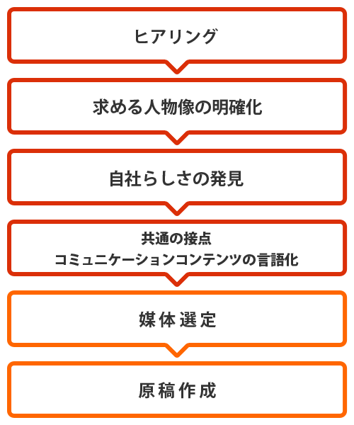 ヒアリングから原稿作成までの流れ