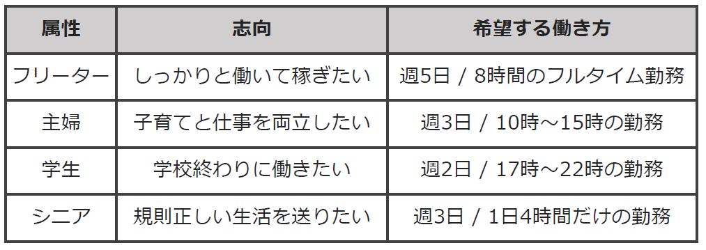 フリーター/主婦/学生/シニア-各属性毎の「志向」と「希望する働き方」の例