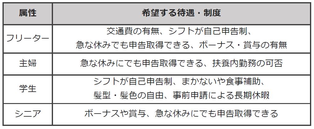 フリーター/主婦/学生/シニア-各属性毎の「希望する待遇・制度」の例